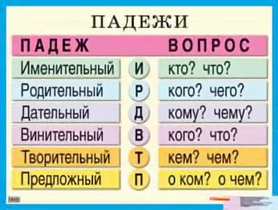 Фото падежей. Падежи. Наглядное пособие. Таблица падежей русского языка для начальной школы. Падежи плакат по русскому языку. Падежи наглядное пособие для начальной школы.